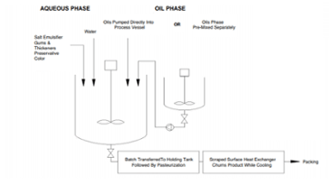 water/oil emulsions in the manufacture of low fat spreads