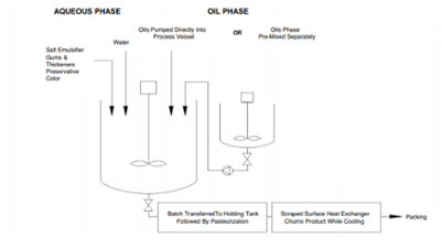 Aqueous & Oil Phase Mixing