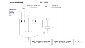 Production of Margarine and Low Fat Spreads Process