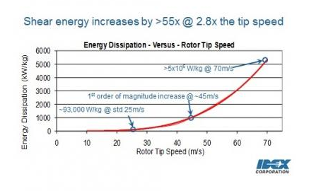 Shear Energy