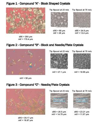 Tip Speed for API Wet Milling