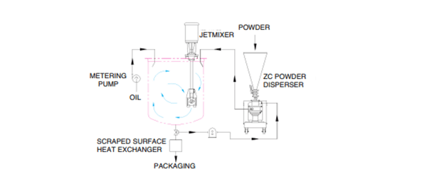 ZC Powder Disperser and Jet Mixer with ZC Process